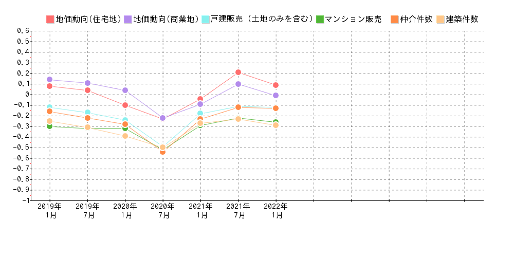 埼玉県不動産市況di調査
